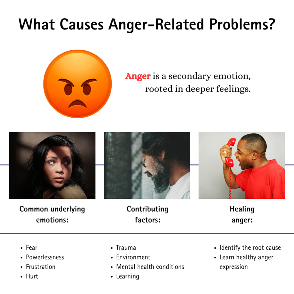 Causes of Anger Related Problems