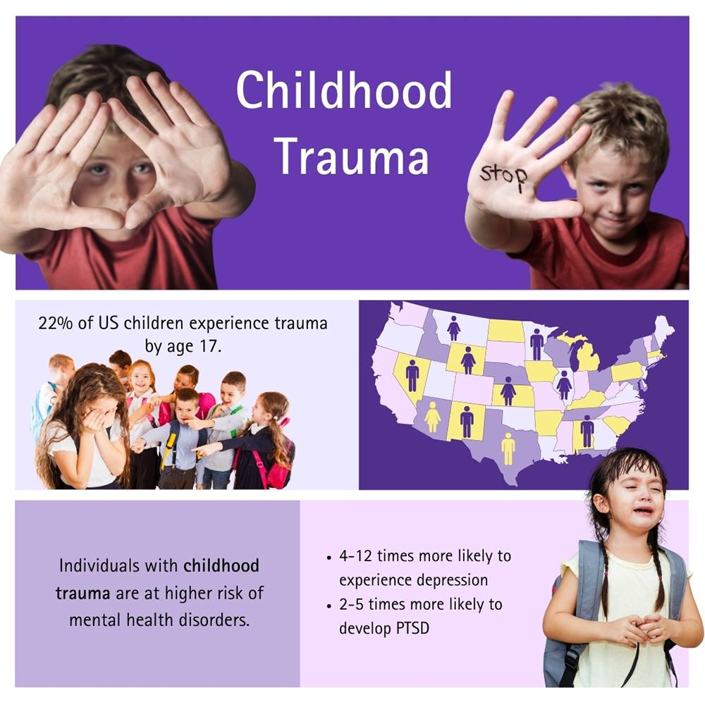 Prevalence of Childhood Trauma