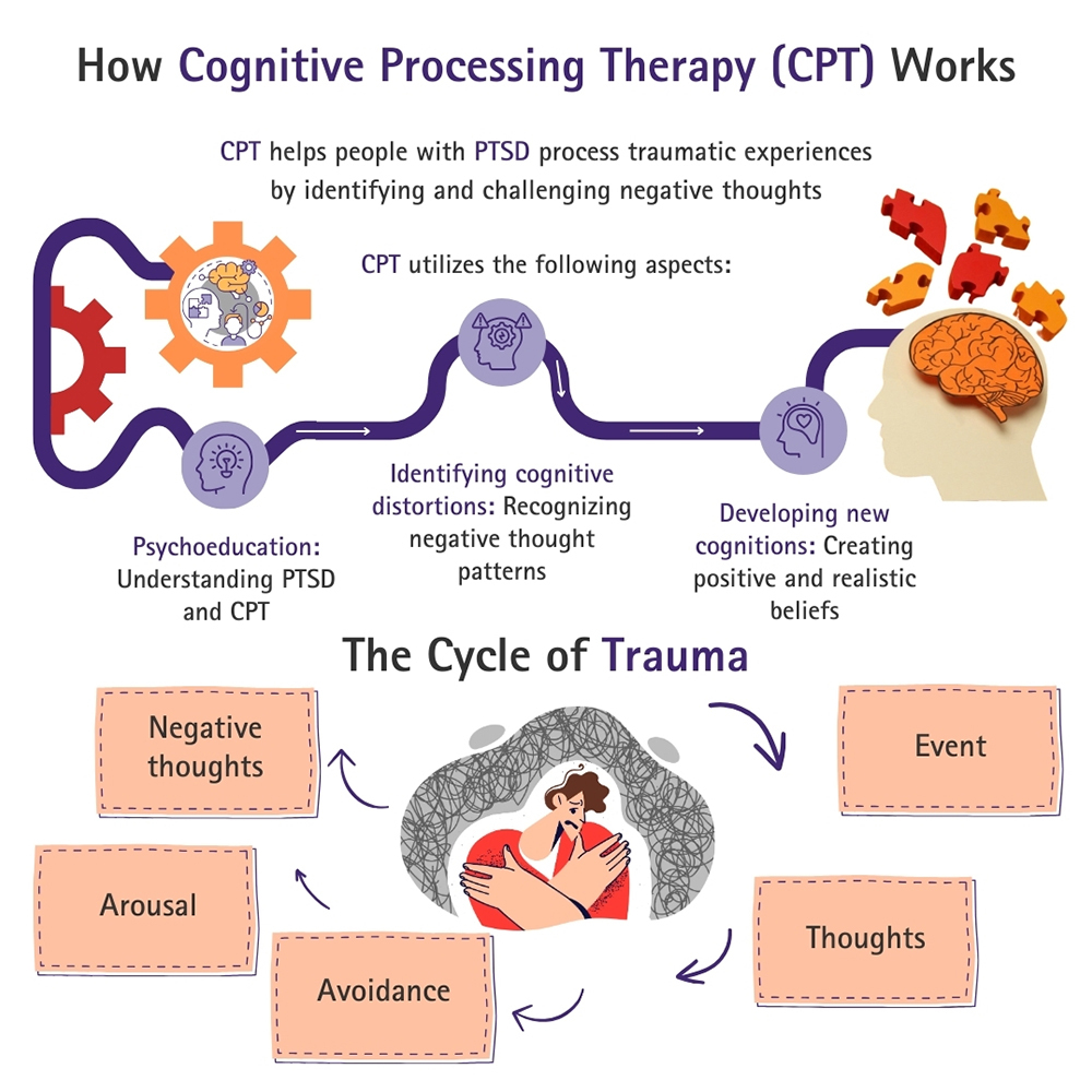How Does Cognitive Processing Therapy Work?