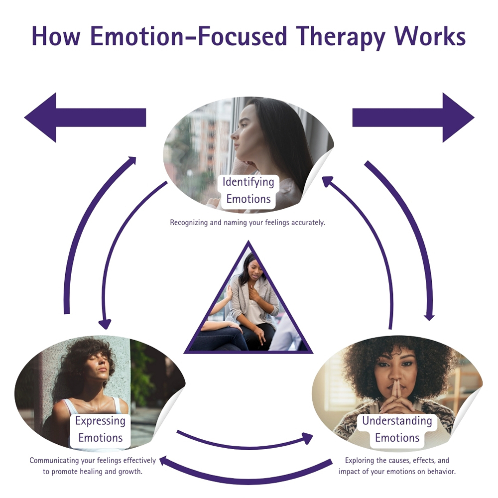 How Does Emotion-Focused Therapy Work?