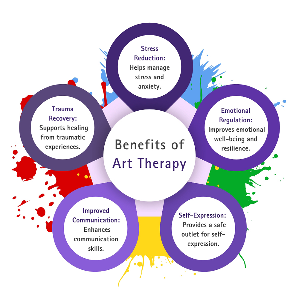 How Does Art Therapy Work