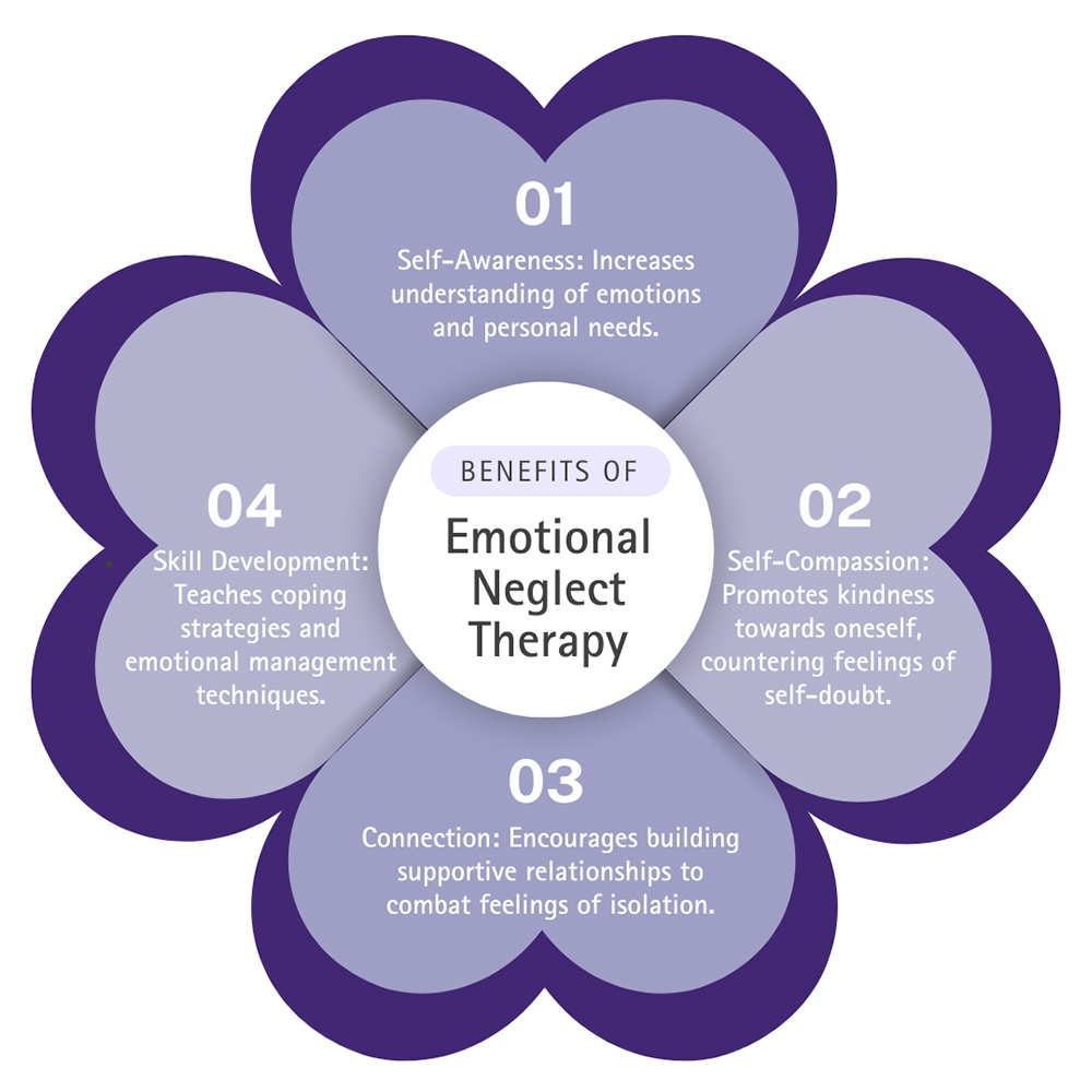 Benefits of Emotional Neglect Therapy