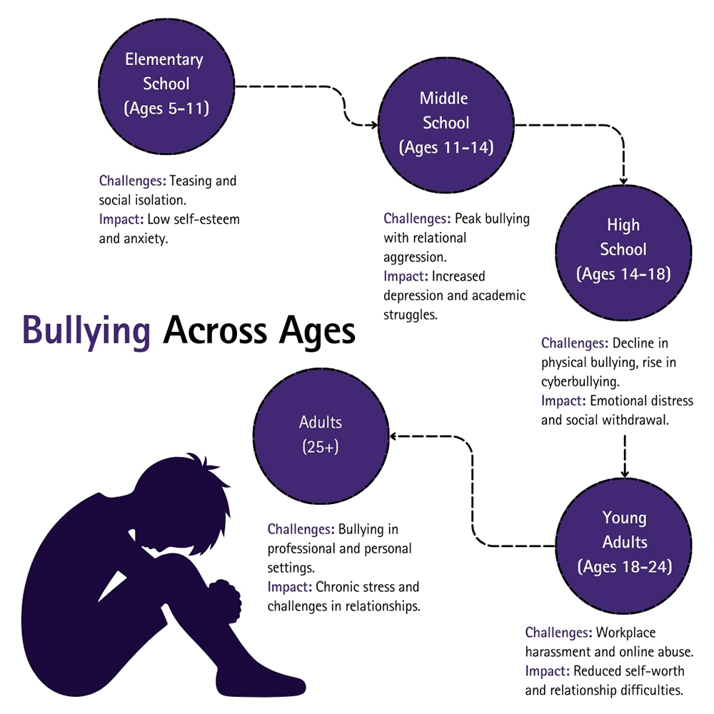 Bullying Across Ages