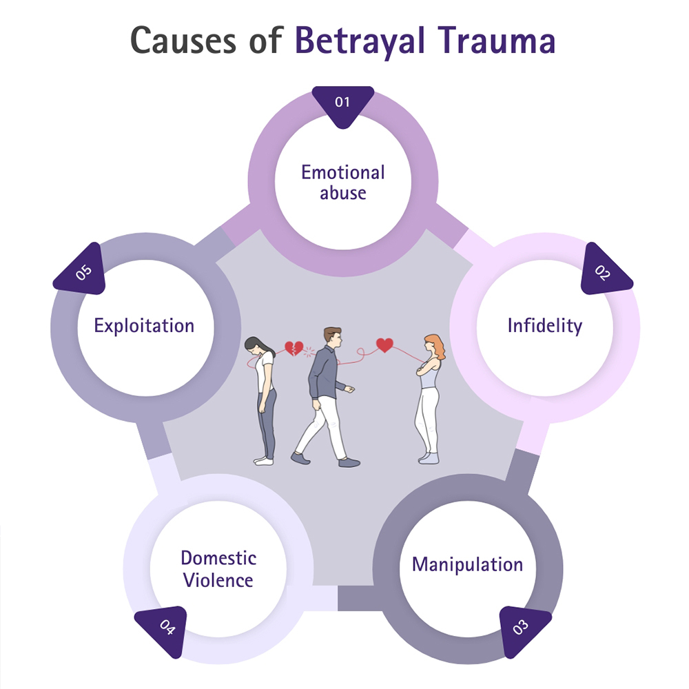 Sources of Betrayal Trauma