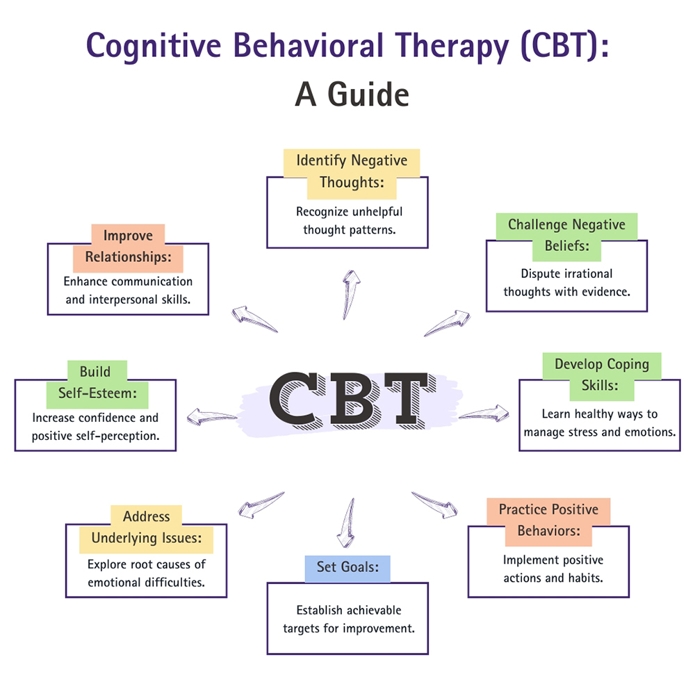 Cognitive Behavioral Therapy
