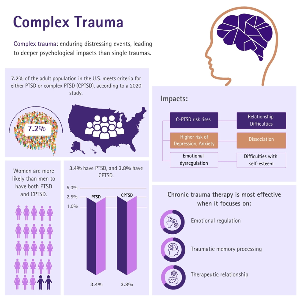 Complex Trauma