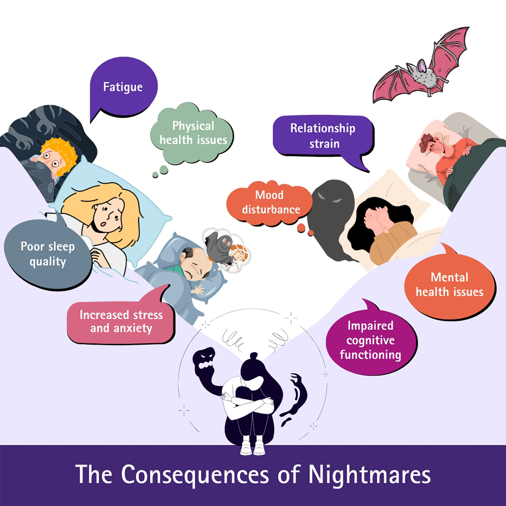 Consequences of Nightmares