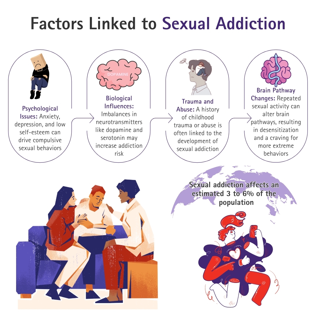 Factors Linked to Sexual Addiction